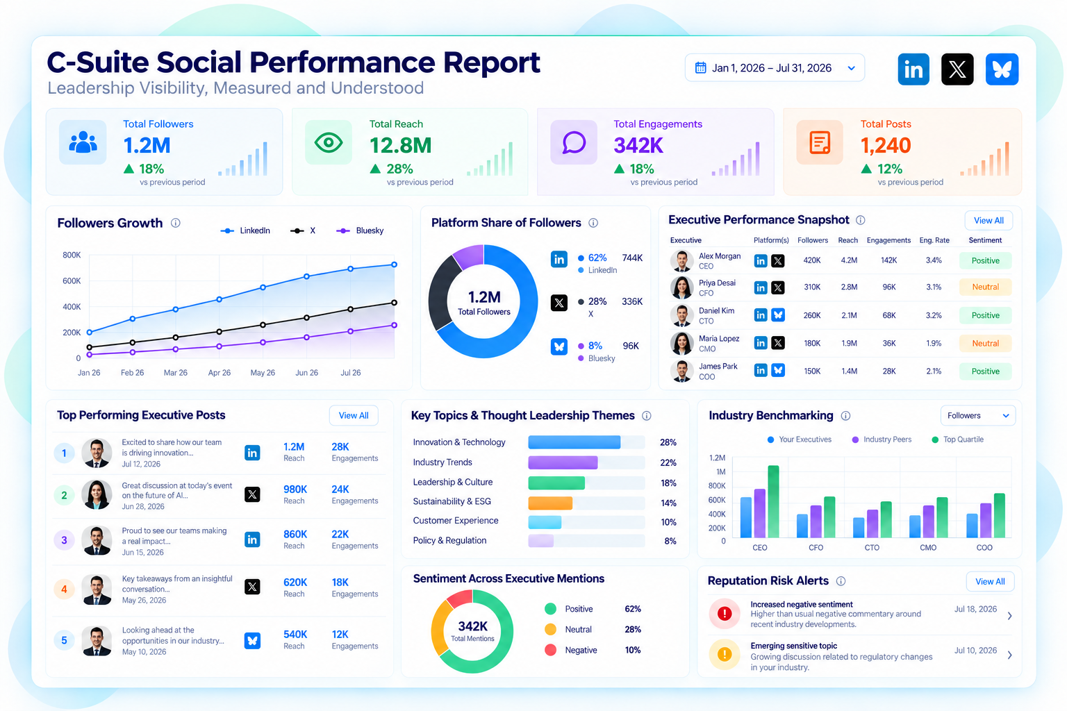 C-Suite Social Performance Report