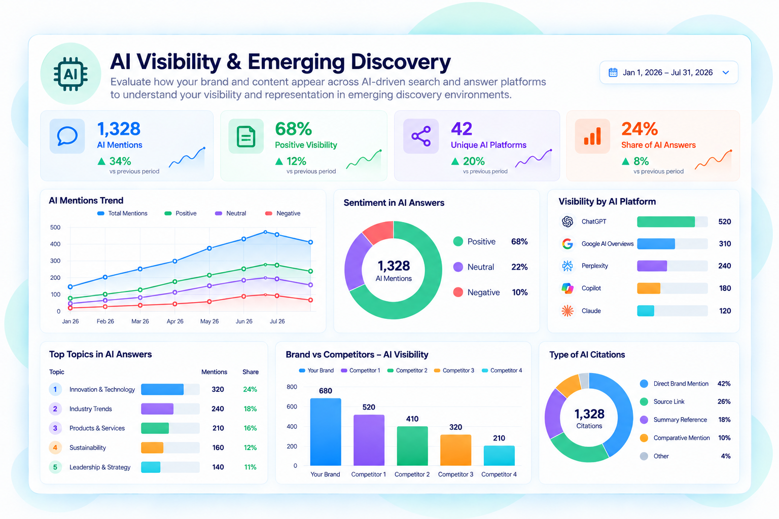 AI Visibility & Emerging Discovery