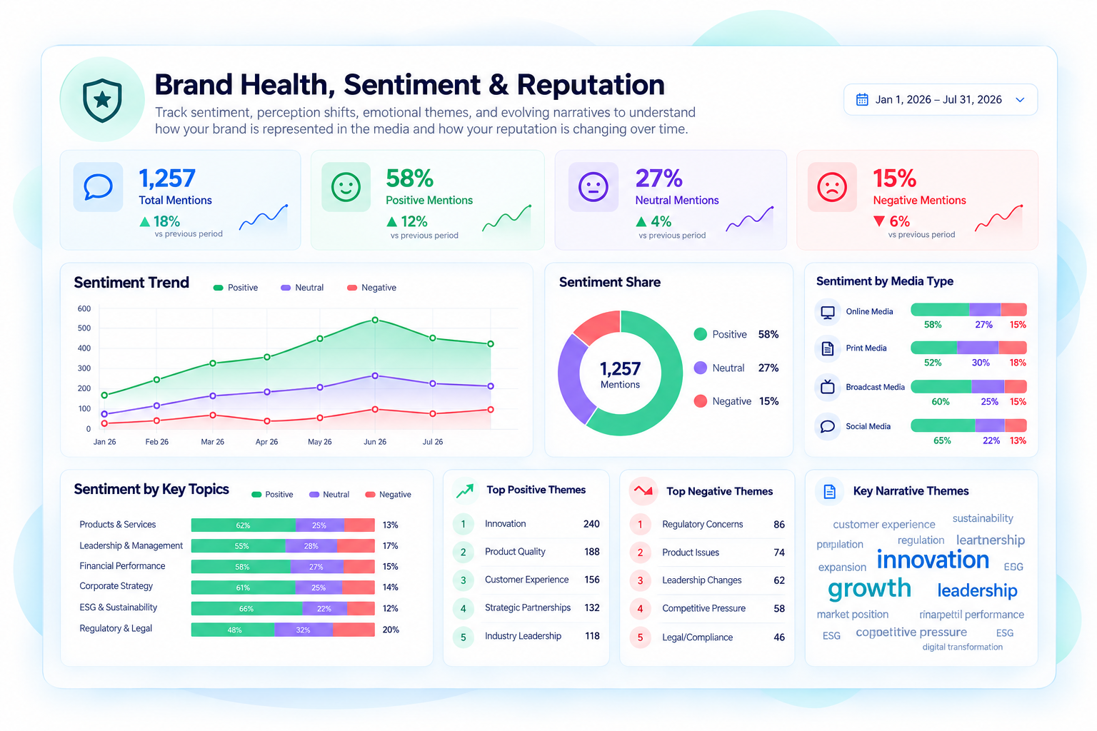 Brand Health, Sentiment & Reputation