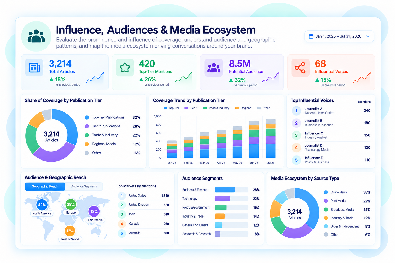 Influence, Audiences & Media Ecosystem