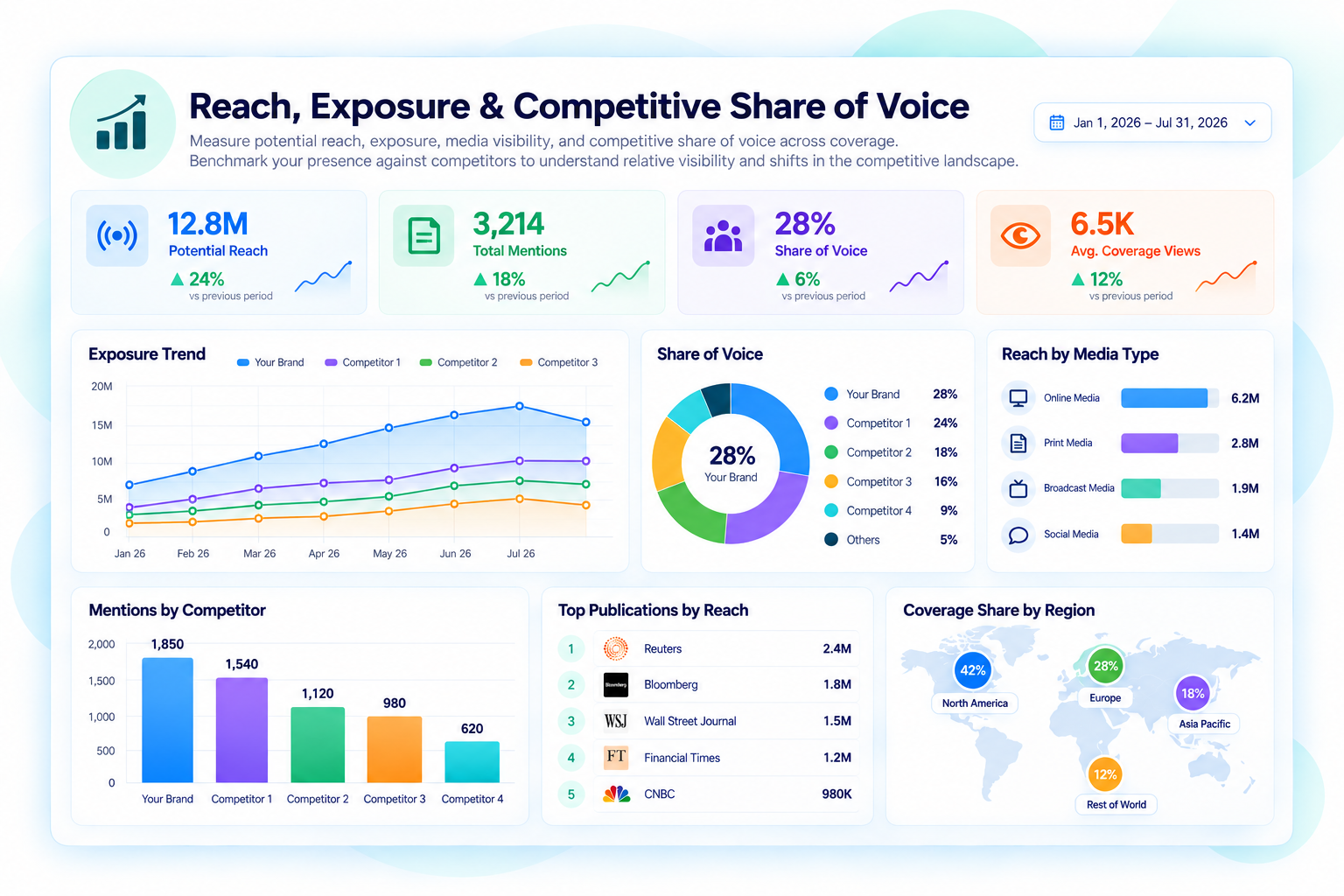 Reach, Exposure & Competitive Share of Voice
