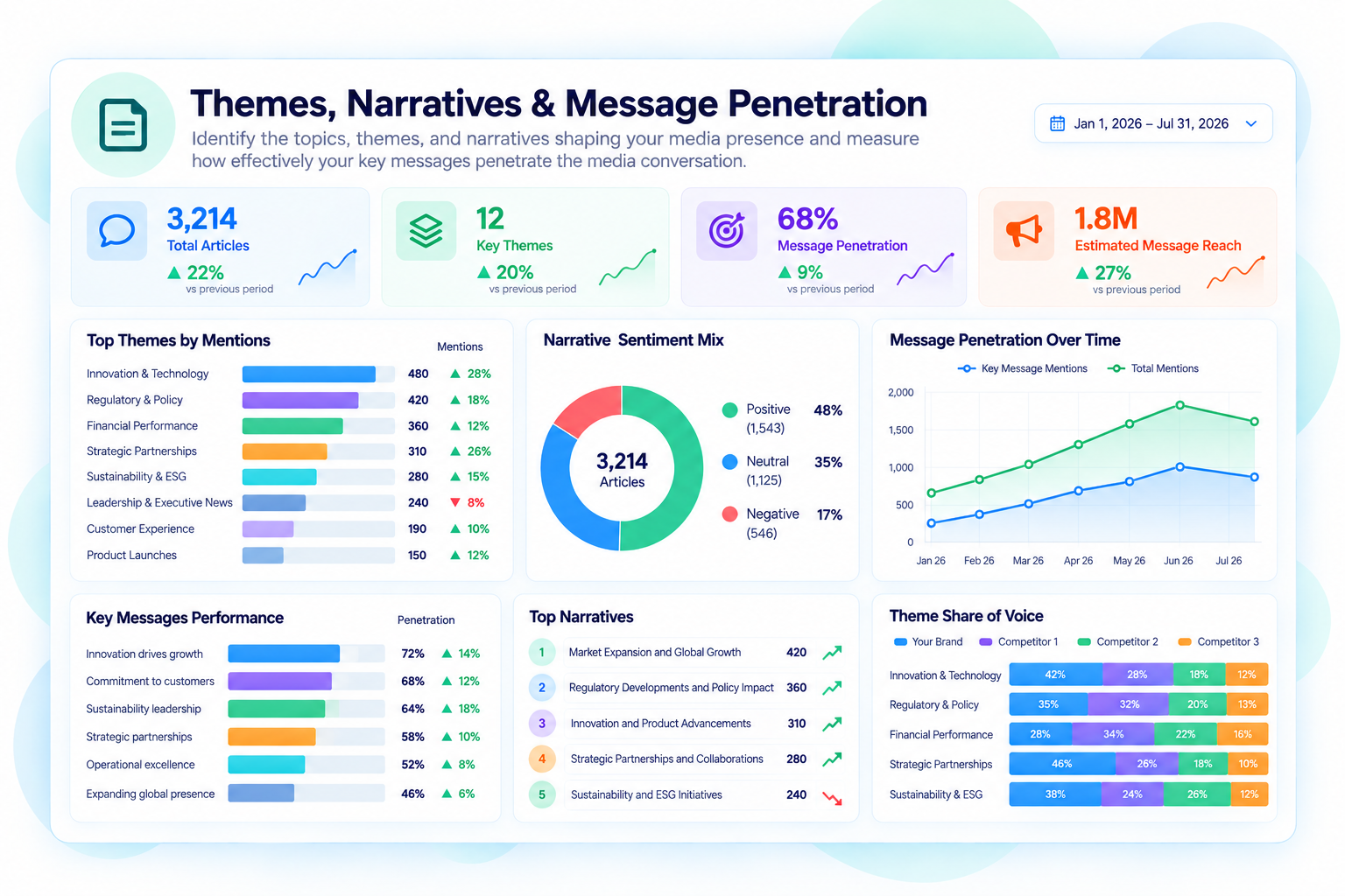 Themes, Narratives & Message Penetration